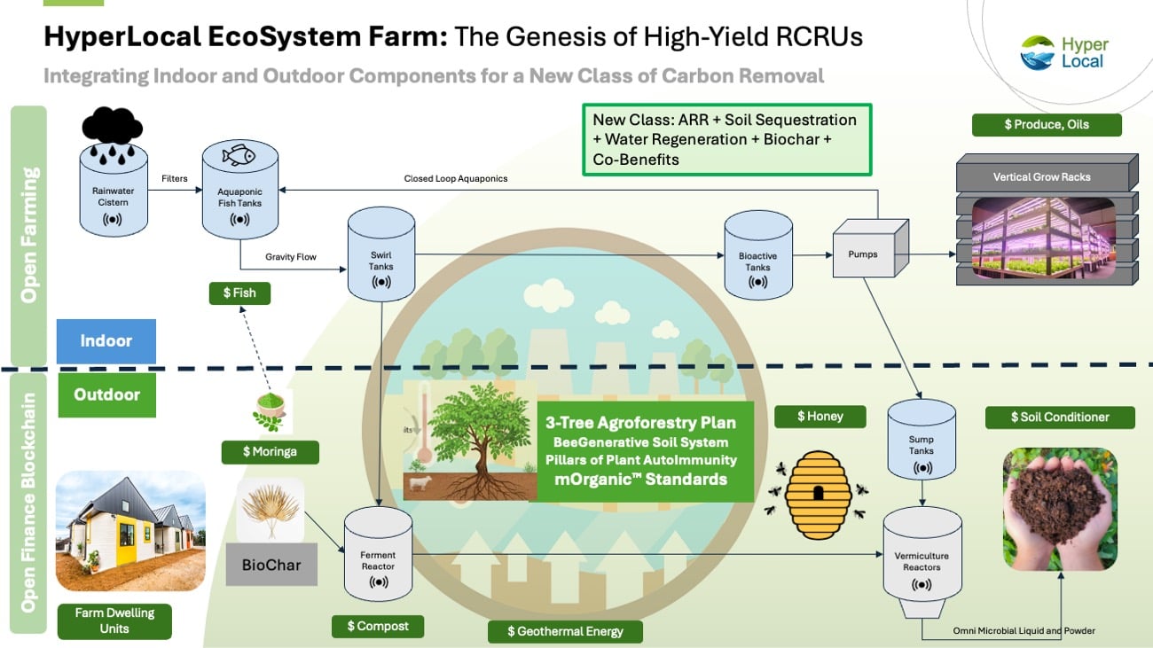 The mOrganic HyperLocal EcoSystem